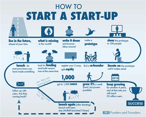 Beginner Amp 39 S Guide For How To Start A Startup Infographic Bit Rebels Beginner Amp 39 S Guide For How To Start A Startup Infographic Bit Rebels