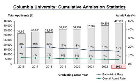 Columbia Admissions Statistics
