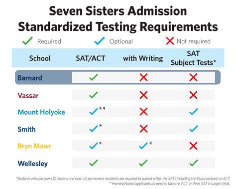 Columbia Sat Requirements 2024 Rycca Karalee Columbia Sat Requirements 2024 Rycca Karalee