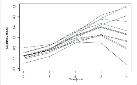 Example Trajectory Plot For A Latent Growth Curve Model Lgcm Each Example Trajectory Plot For A Latent Growth Curve Model Lgcm Each