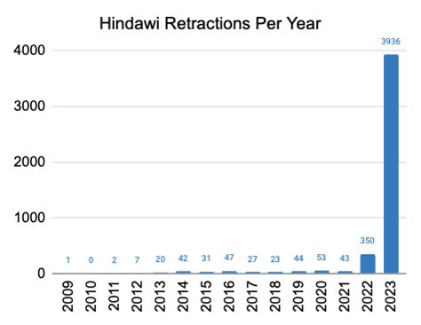 Hindawi S Mass Retraction Of Special Issues Papers Science Hindawi S Mass Retraction Of Special Issues Papers Science