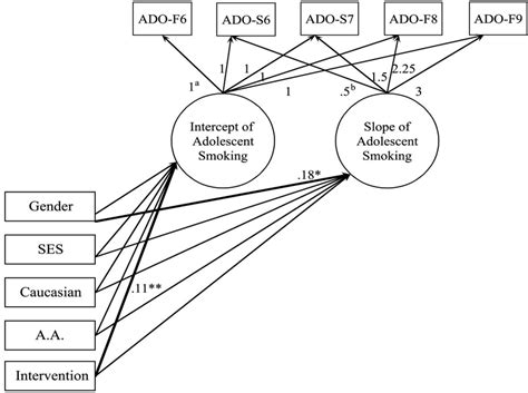 Latent Growth Curve Modeling