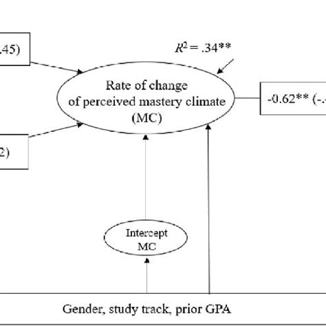 Parallel Process Latent Growth Curve Model Pp Lgcm With Probabilities Parallel Process Latent Growth Curve Model Pp Lgcm With Probabilities
