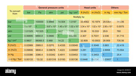 Pressure Unit Conversion Table Useful Information On Pressure Terms Pressure Unit Conversion Table Useful Information On Pressure Terms