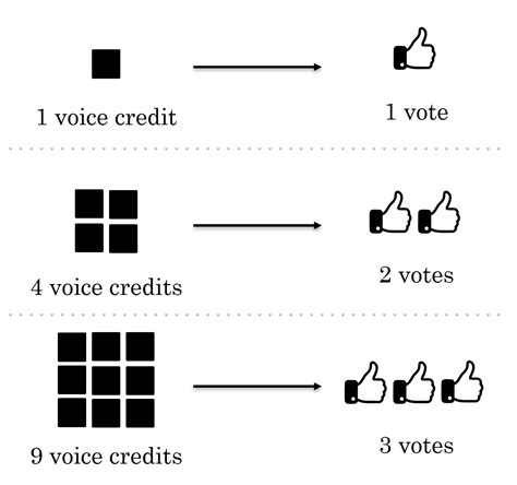 Quadratic Voting