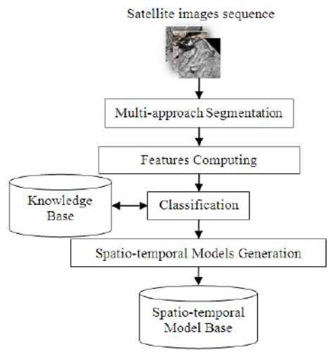 Spatiotemporal Modeling